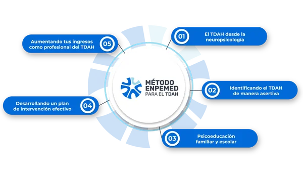 Diagrama del Método ENPEMED para el TDAH, paso a paso